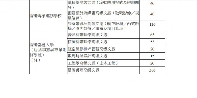 参与院校、课程及资助学额的详情。