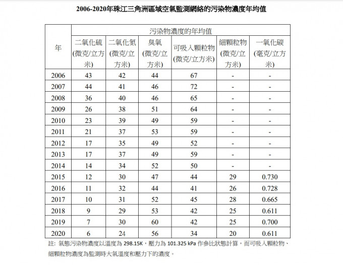 2006-2020年珠江三角洲區域空氣監測網絡的污染物濃度年均值。