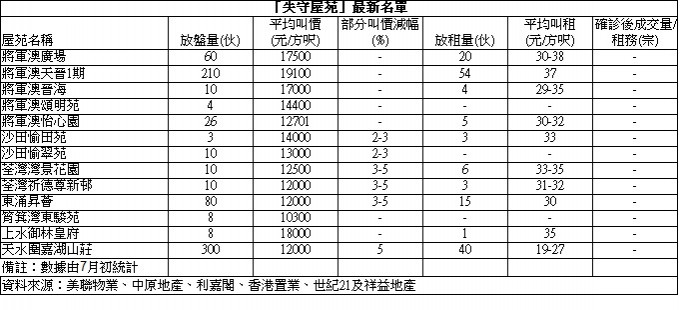 受疫情影响，天水围嘉湖山庄睇楼量急挫约五成。