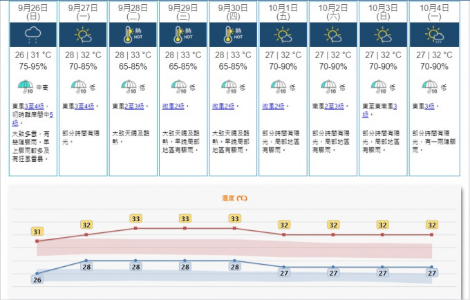 預料下周大部分時間廣東地區風勢微弱，天氣酷熱。天文台