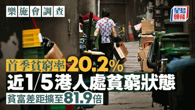 樂施會：香港逾139萬人處貧窮狀態 貧窮長者逾58萬  貧富差距擴至81.9倍