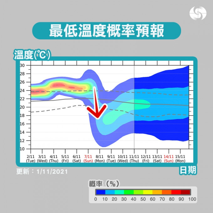 由電腦自動製作的最低溫度概率預報可見，氣溫將顯著下降。天文台