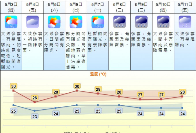 天文台预料一道低压槽会在下周为华南带来骤雨及雷暴。