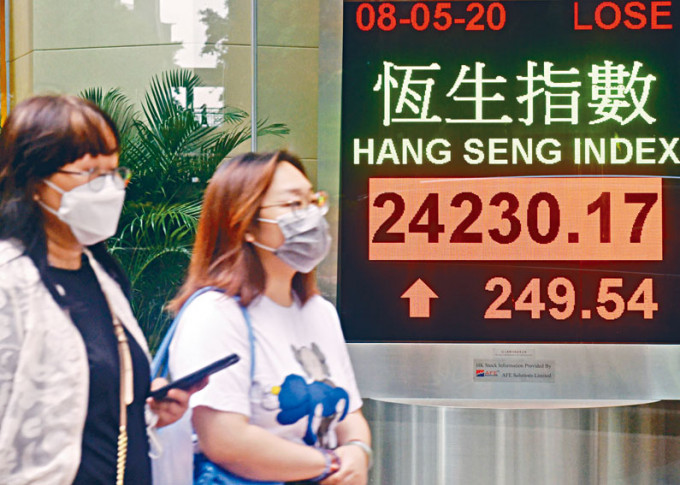 ■恒指收報24230點，上揚249點，全周累降413點，大市成交總額968億元。