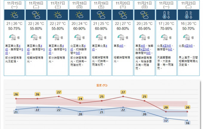 预料一道冷锋下周初横过华南沿岸，该区气温显著下降及有一两阵雨。天文台
