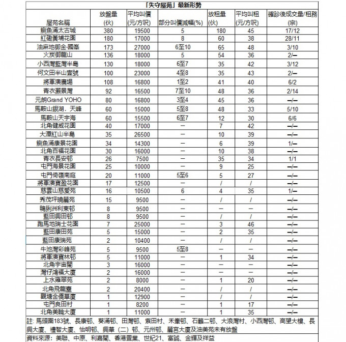 黃埔花園周末連錄兩成交