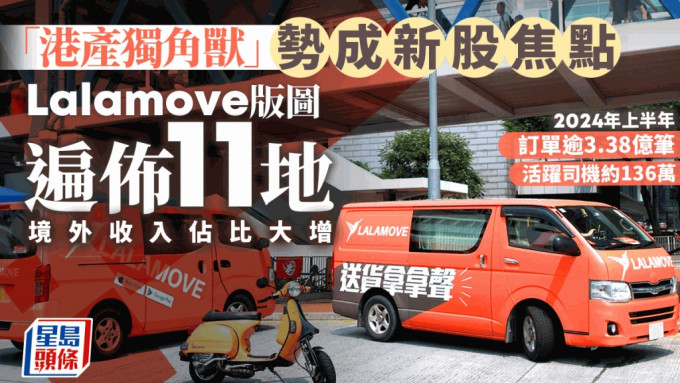 「港产独角兽」势成新股焦点 Lalamove母企再申上市 版图遍布11地 境外收入占比大增