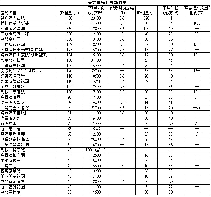 嘉湖山莊複式戶990萬成交