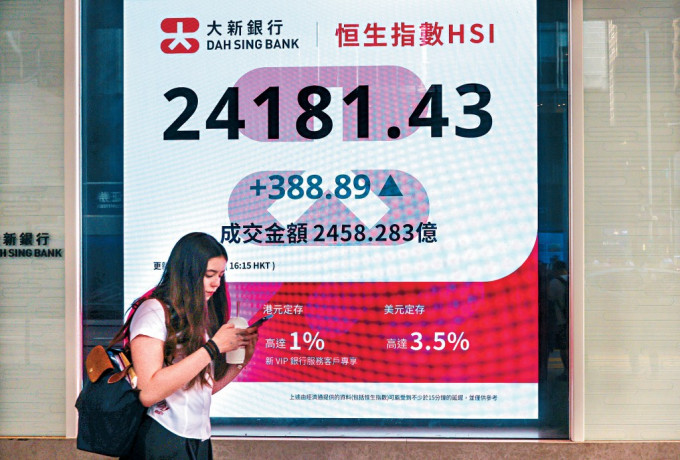 恒指昨日高開高走，收報24181點，升388點。