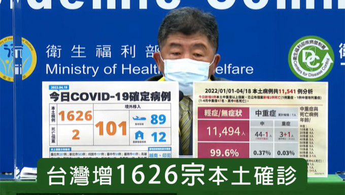台灣增1626宗本土確診，新北2歲童搶救6天不治。