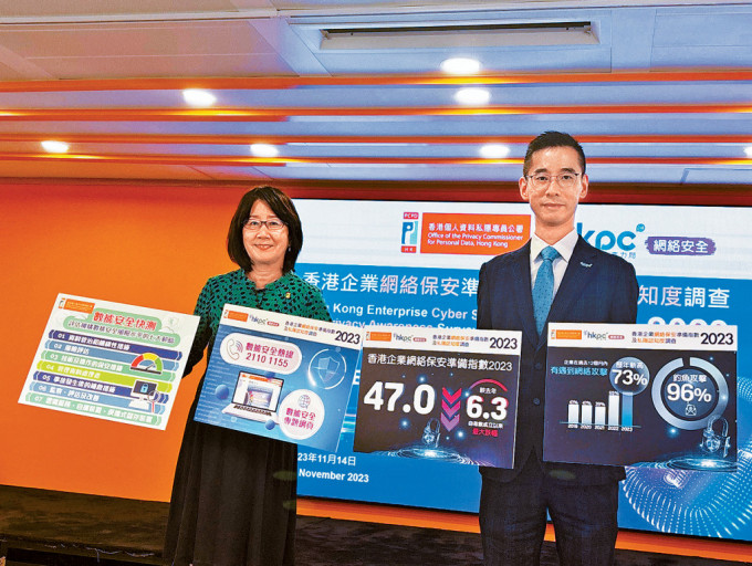 私隱專員公署及香港生產力促進局發布「香港企業網絡保安準備指數」，顯示本港企業網絡保安風險上升。