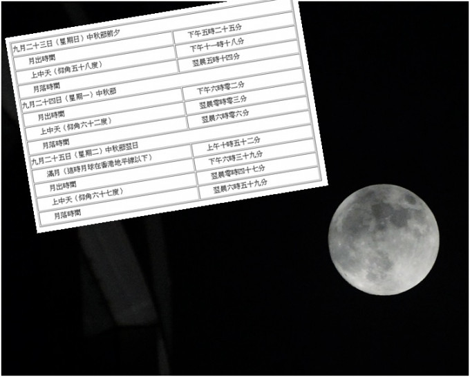 天文台列明迎月夜、中秋节和追月夜的月出月落时间。