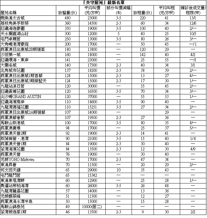 美孚新邨3房970萬易手