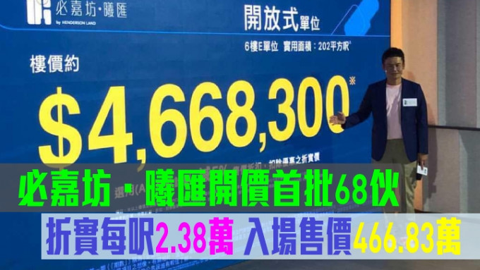 必嘉坊．曦匯開價首批68伙，折實每呎2.38萬，入場售價466.83萬。