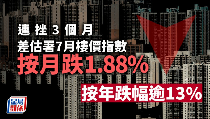 港7月樓價按月再跌1.88% 連挫3個月 按年跌幅逾13%