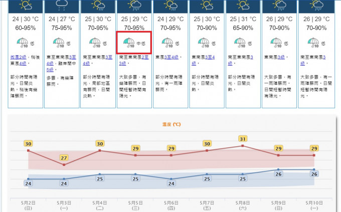 受一道低壓槽影響，下周中期華南有幾陣驟雨。天文台