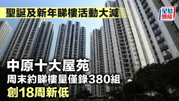 聖誕及新年睇樓活動大減 中原十大屋苑周末約睇樓量僅錄380組 創18周新低