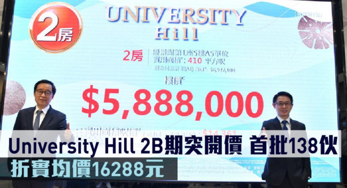 University Hill 2B期首批138伙，折實呎價16288元。