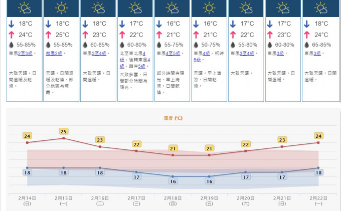 另一股乾燥的東北季候風會在下周中後期影響華南沿岸，該區風勢較大，早上清涼。天文台