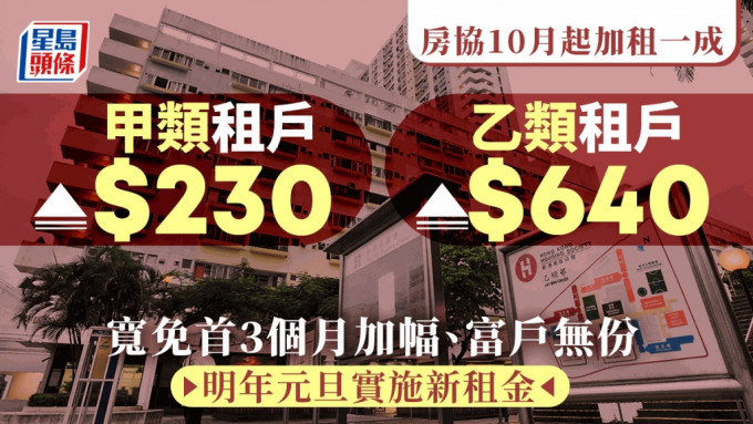 房協10月起加租一成 最少加230元 寬免首3個月加幅 明年1.1實施新租金