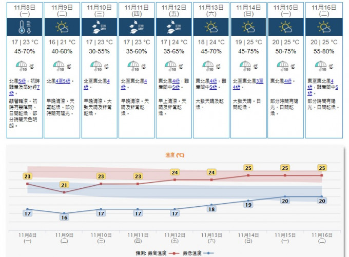 一道冷鋒會在今晚至明早橫過華南沿岸。受其相關的強烈東北季候風影響，該區顯著轉涼及有幾陣雨，風勢頗大。天文台