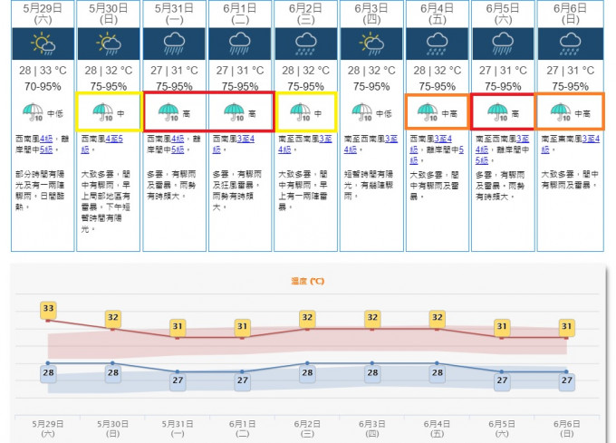 一道低壓槽在下周初於華南沿岸徘徊，該區天氣不穩定，間中有大驟雨及雷暴。天文台