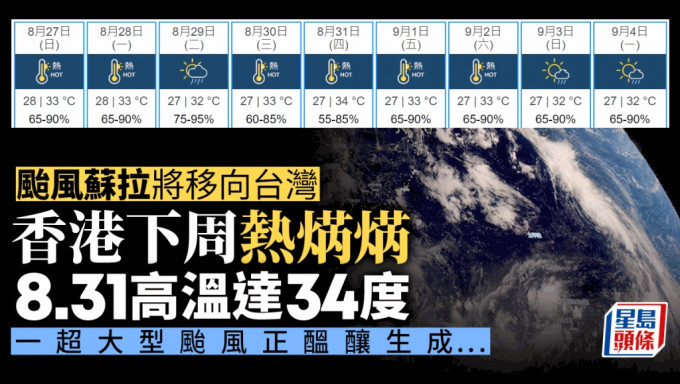 香港自明天起，除下周二外，日日都熱焫焫。