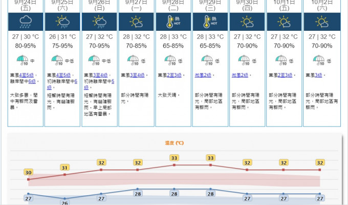預測國慶日部分時間有陽光，局部地區有驟雨。氣溫介乎27至32度。天文台