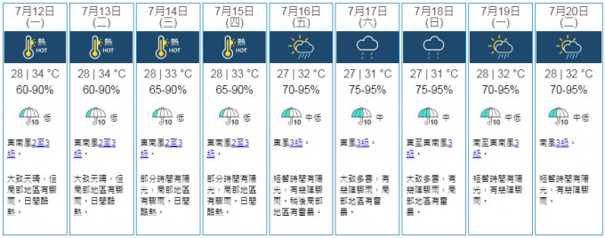 預料受廣闊低壓槽影響，周末期間南海北部驟雨增多。天文台截圖