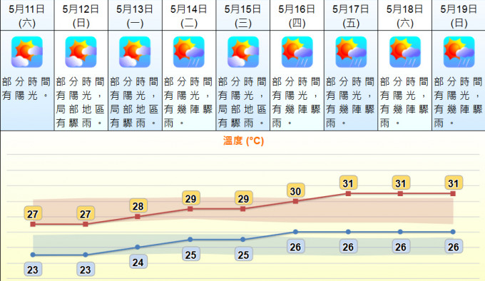 未來9日日天氣預測。 天文台網頁截圖