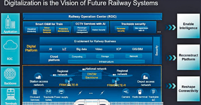 華為鐵路數碼化方案概覽：合作夥伴包括了港鐵、SMRT、Arup、土耳其國家鐵路、德國聯邦鐵路。