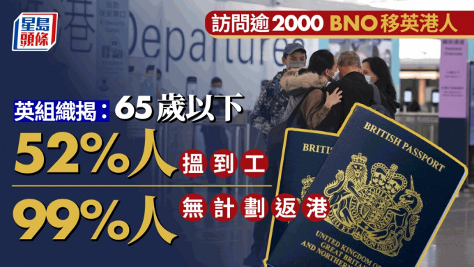 BNO移民︱调查：仅五成65岁或以下移英港人当地就业  99%无计划回港