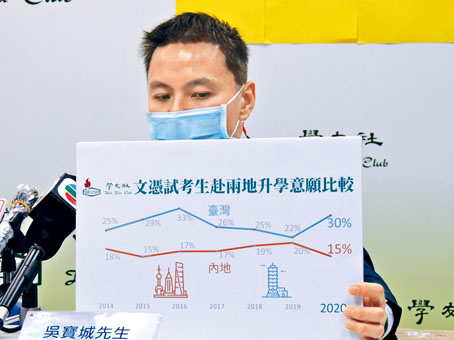 受到反修例爭議影響，今年考慮赴內地升學的人數減至一成半，擬往台灣的則急增至三成。