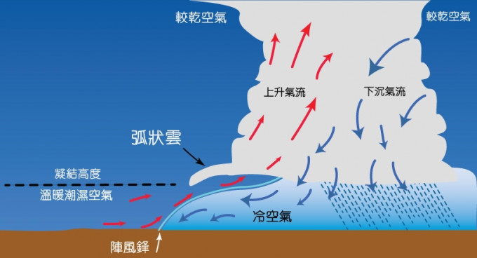 弧狀雲形成機制。天文台度天賞雲