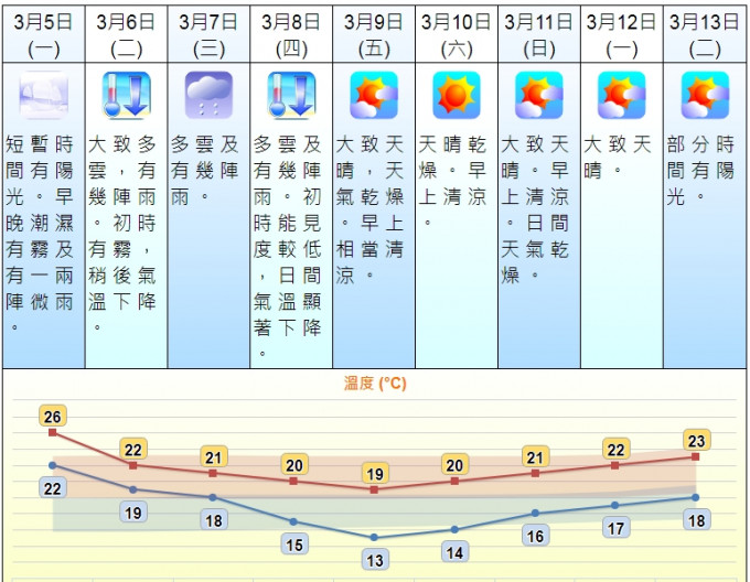 天文台網頁截圖。