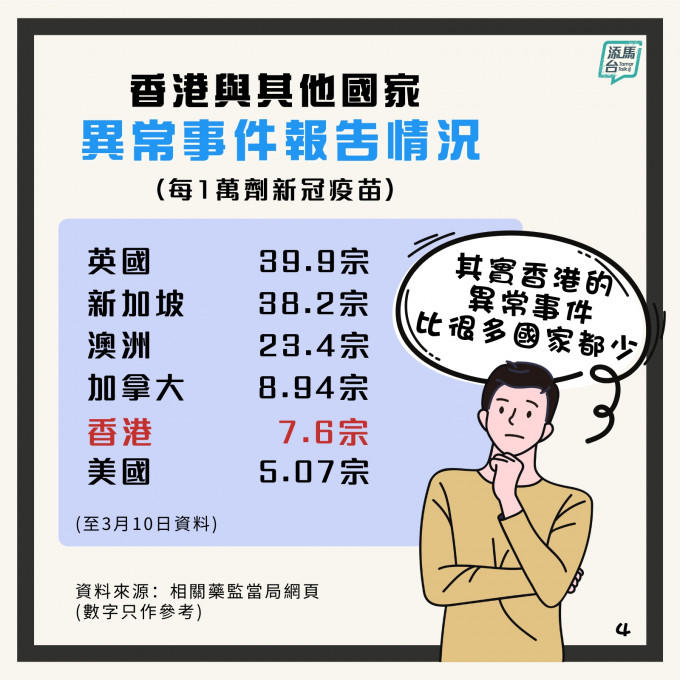政府又指香港的疫苗異常事件數目較其他國家少。「添馬台」FB圖片