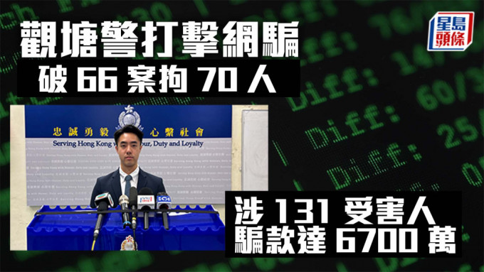 觀塘警打擊網騙破66案拘70人 涉131受害人騙款達6700萬