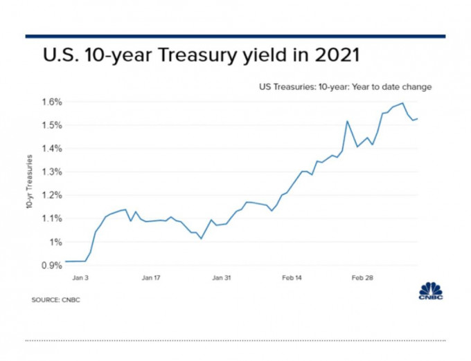 美國10年期國債收益率一直上升不止。
