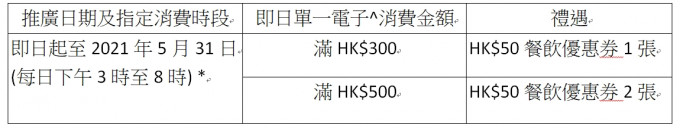 即日單一消費滿指定金額，即可換領HK$50餐飲優惠券。