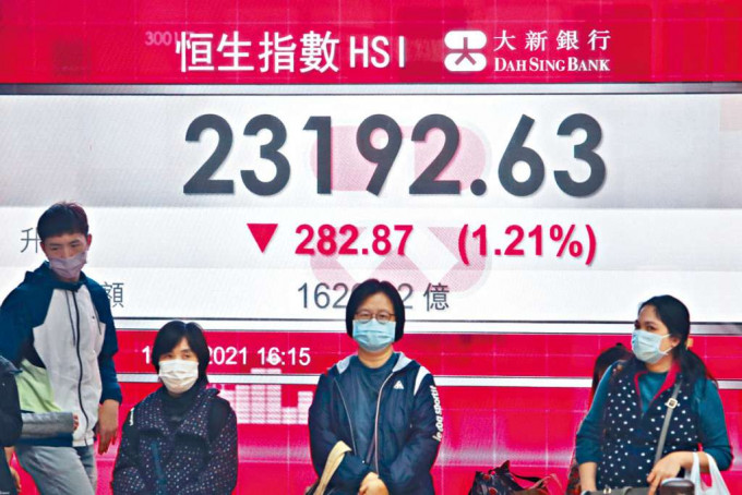 ■恒指昨日收报23192点，跌282点或1.2%。