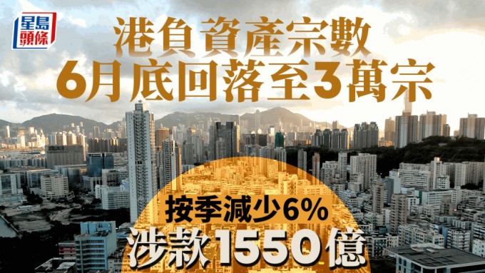 本港负资产宗数次季回落6% 大减近1800宗 涉款1550亿