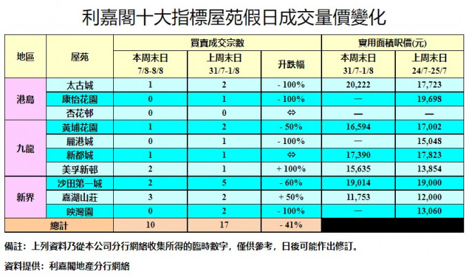 利嘉閣：十大屋苑周末按周減7成交 積聚購買力需時