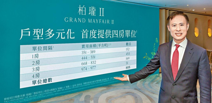 信和田兆源表示,柏瓏II首度推出4房單位,共設31伙,面積974至977方呎。