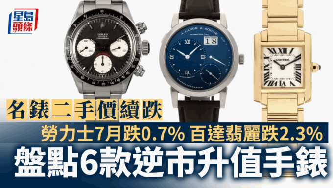 名錶二手價續跌 勞力士7月跌0.7% 百達翡麗跌2.3% 盤點6款逆市升值手錶