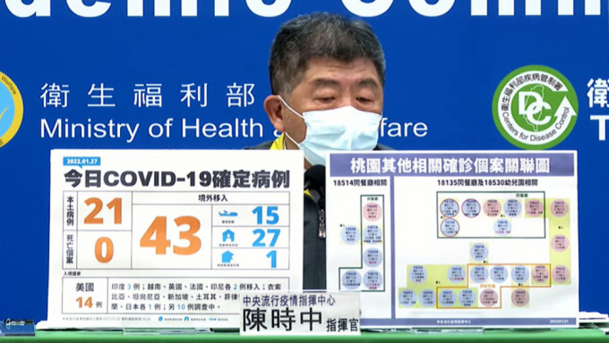 台湾增21宗本土确诊，高雄8宗桃园13宗。
