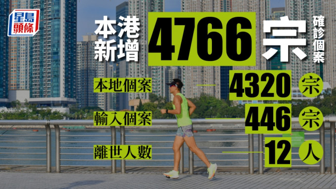 本港新增4766宗確診。