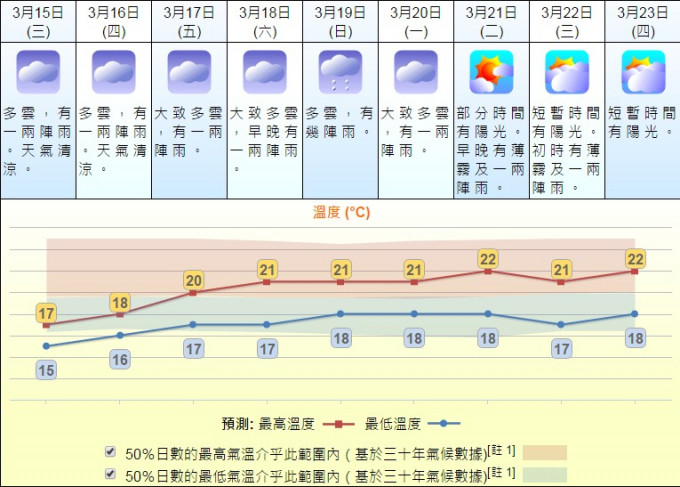 明氣溫低見15度持續濕爆。