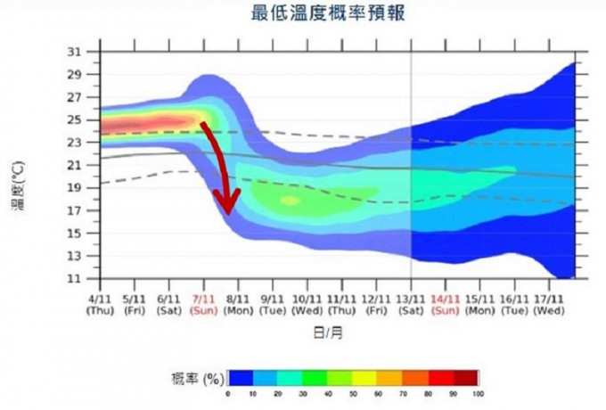 最低溫度概率預報表示當冷鋒於星期日橫過華南沿岸後，氣溫會顯著下降。天文台