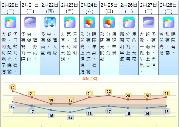 天文台網頁截圖。