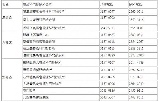 佛誕假期13間提供服務的普通科門診診所。